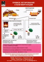 Прямое легирование стали марганцем