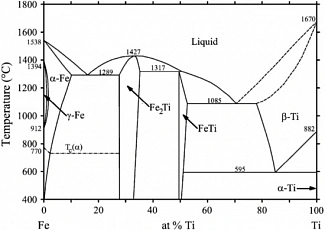 Evaluation of the Degree of Dissociation of a Congruent Compound Fe2Ti across the Bjerrum–Guggenheim Coefficient